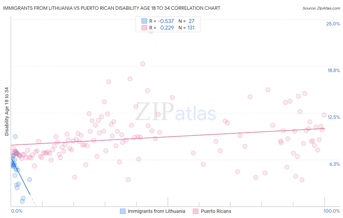 Immigrants from Lithuania vs Puerto Rican Disability Age 18 to 34