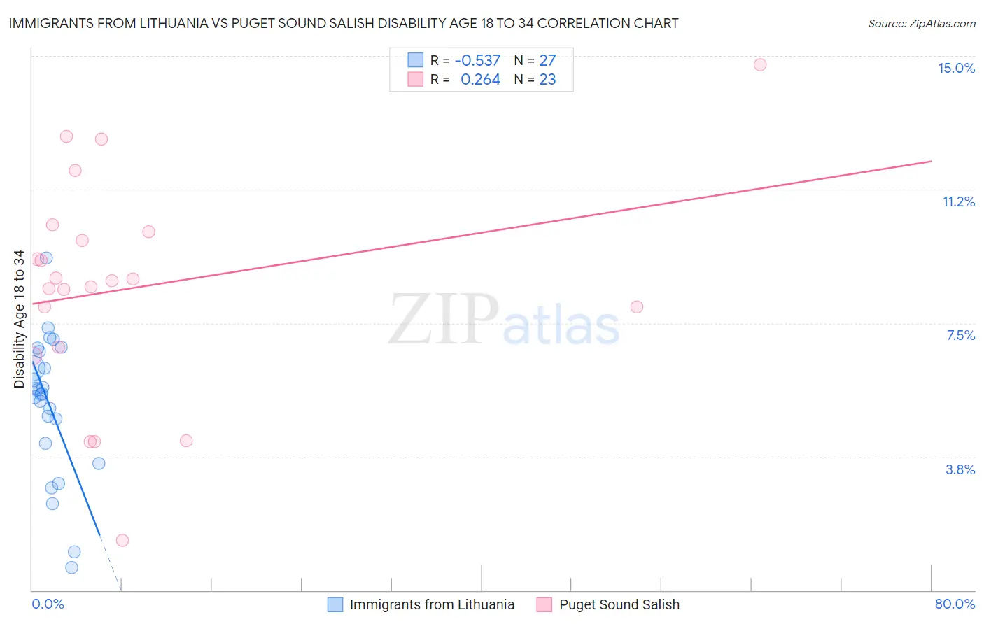 Immigrants from Lithuania vs Puget Sound Salish Disability Age 18 to 34