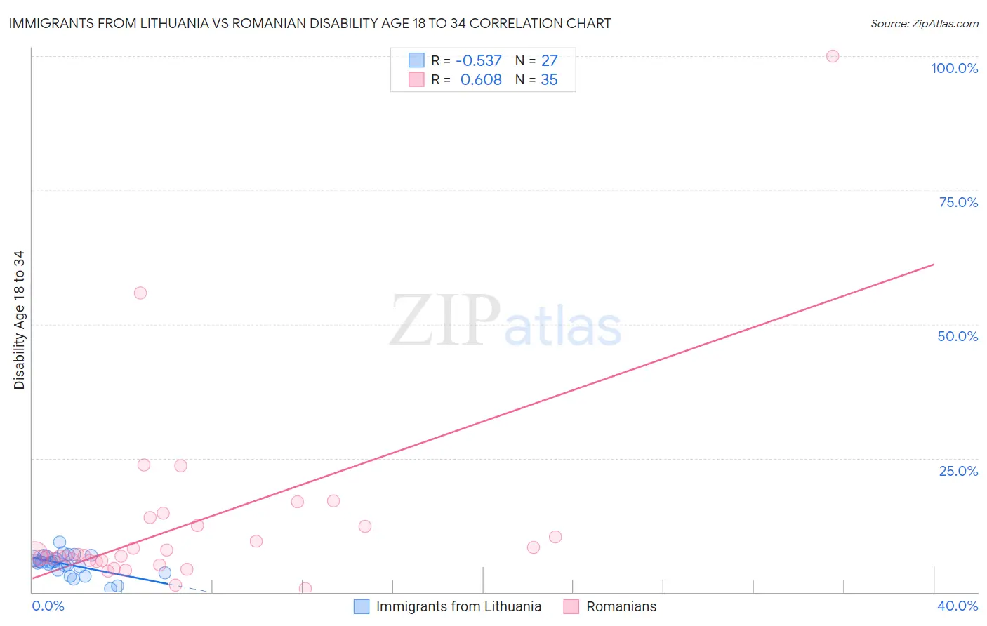 Immigrants from Lithuania vs Romanian Disability Age 18 to 34