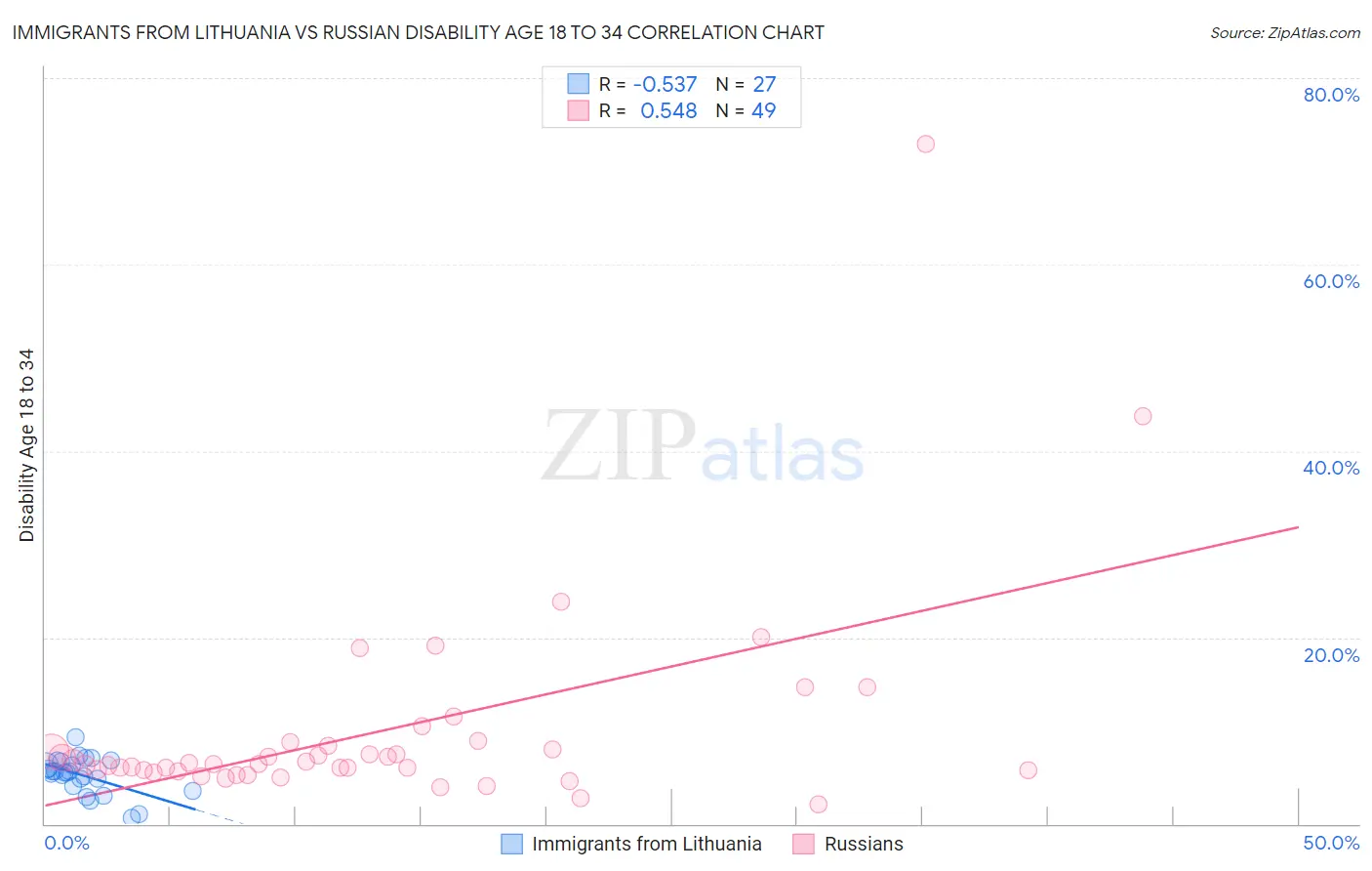 Immigrants from Lithuania vs Russian Disability Age 18 to 34