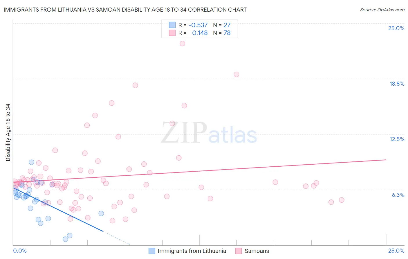 Immigrants from Lithuania vs Samoan Disability Age 18 to 34