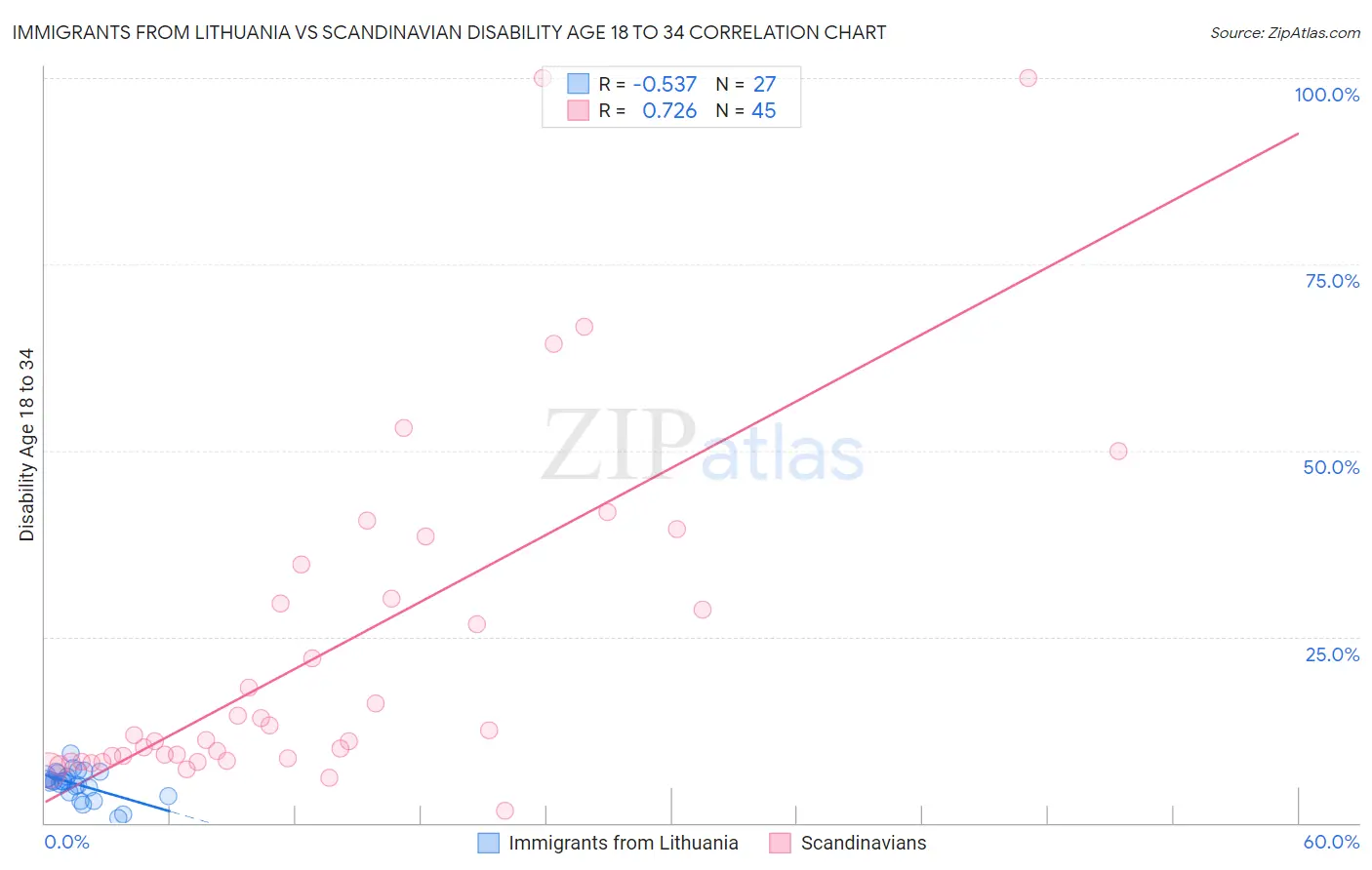 Immigrants from Lithuania vs Scandinavian Disability Age 18 to 34
