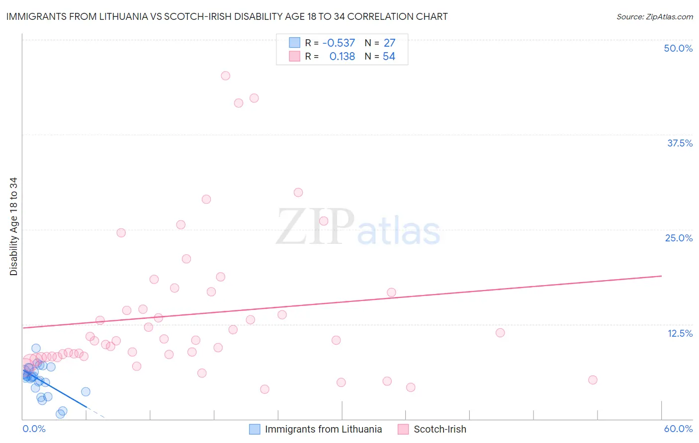 Immigrants from Lithuania vs Scotch-Irish Disability Age 18 to 34