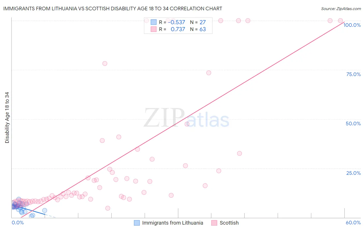 Immigrants from Lithuania vs Scottish Disability Age 18 to 34