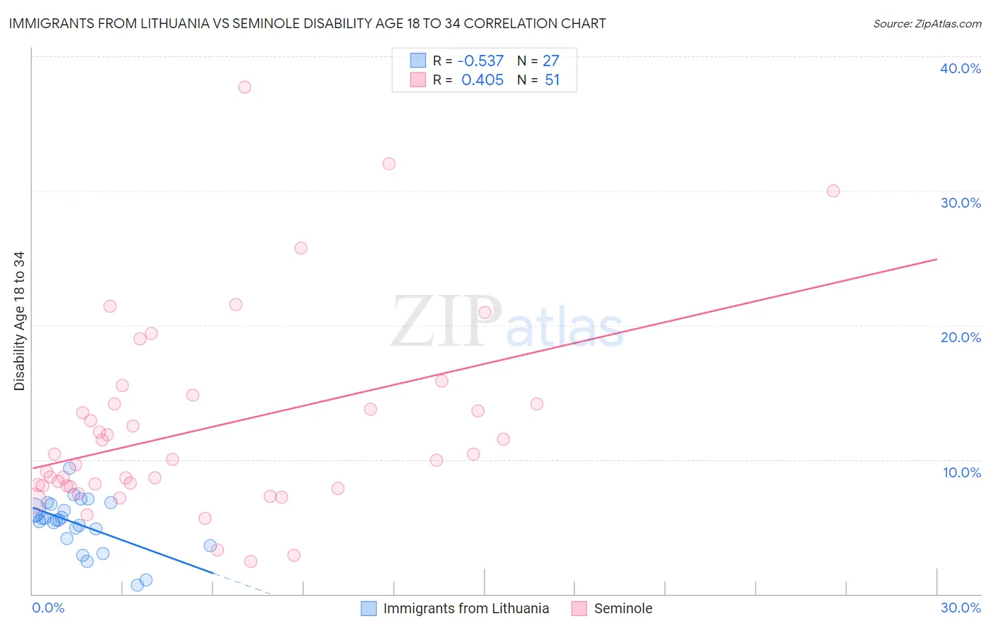 Immigrants from Lithuania vs Seminole Disability Age 18 to 34