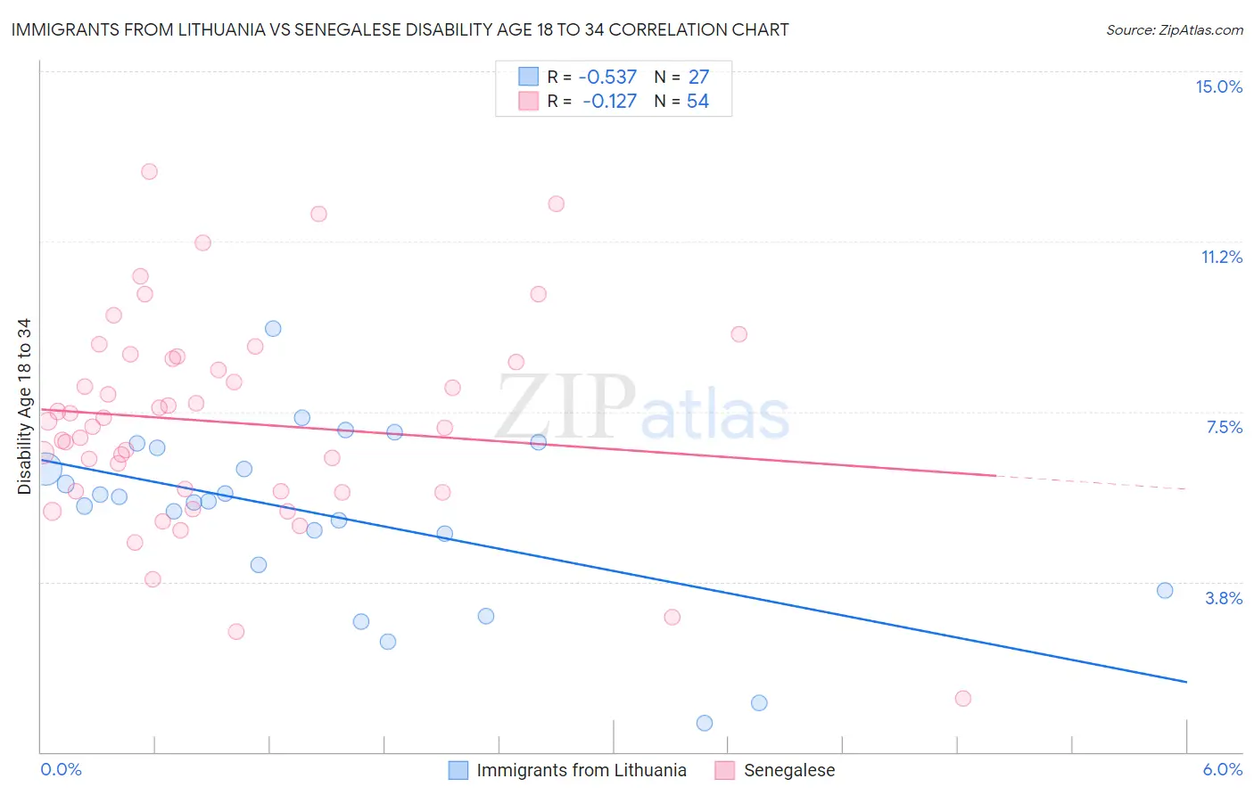 Immigrants from Lithuania vs Senegalese Disability Age 18 to 34