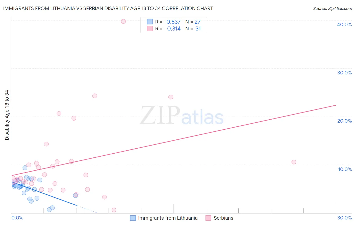 Immigrants from Lithuania vs Serbian Disability Age 18 to 34