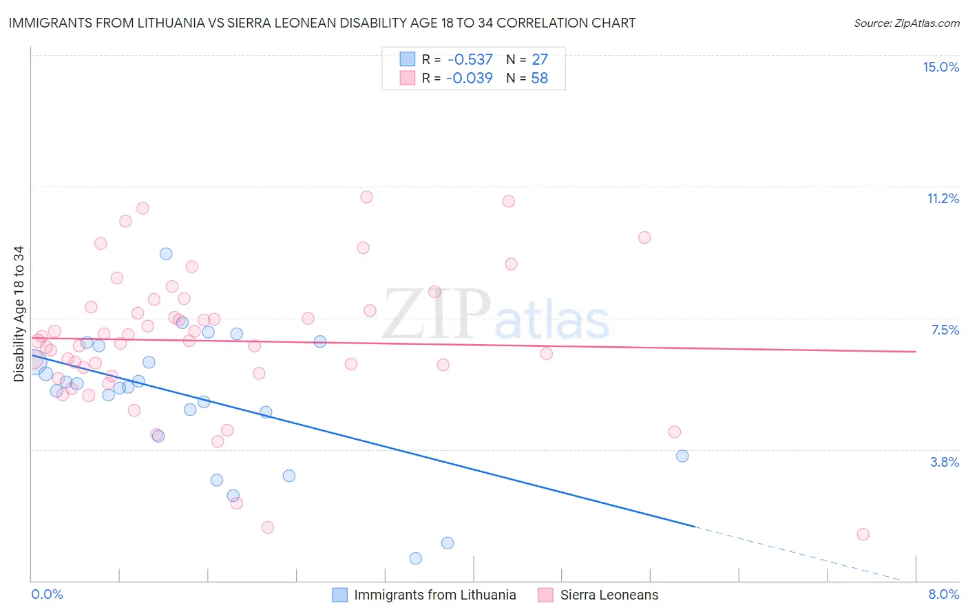 Immigrants from Lithuania vs Sierra Leonean Disability Age 18 to 34