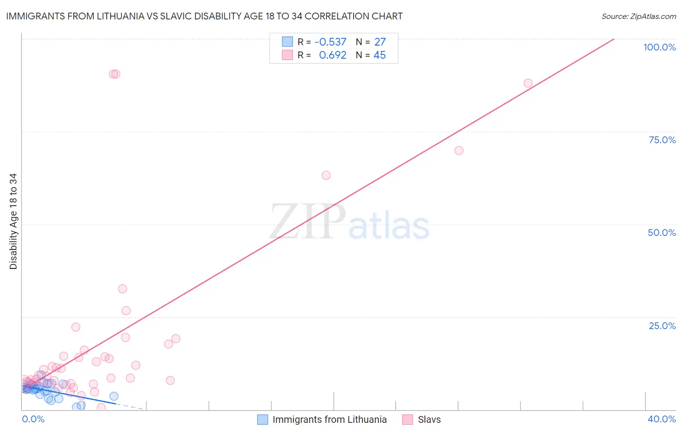 Immigrants from Lithuania vs Slavic Disability Age 18 to 34