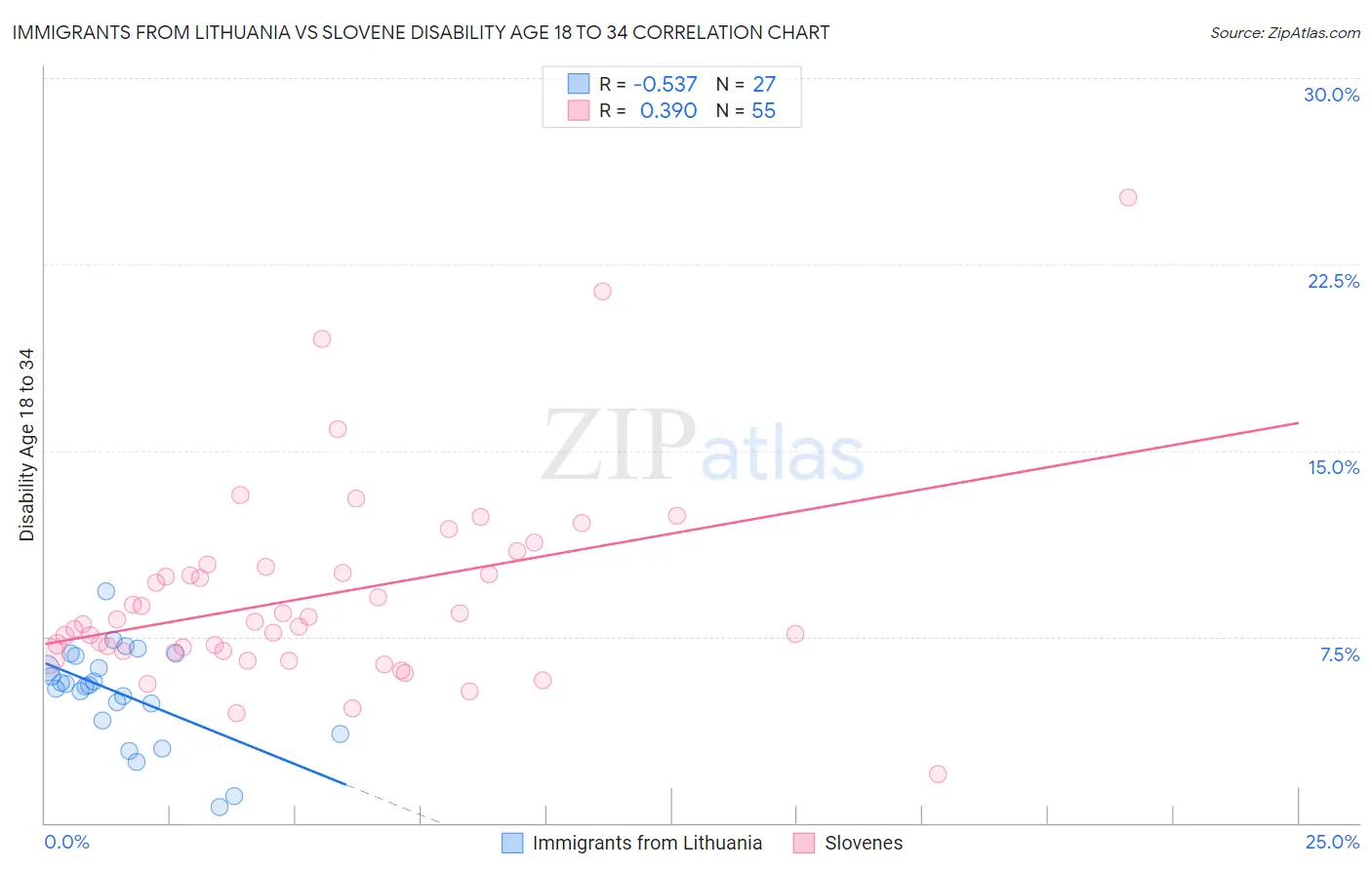 Immigrants from Lithuania vs Slovene Disability Age 18 to 34