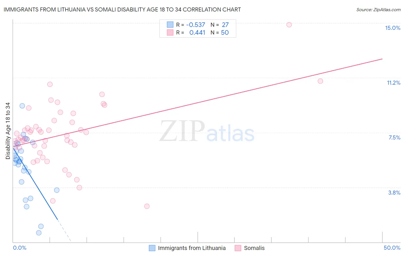 Immigrants from Lithuania vs Somali Disability Age 18 to 34