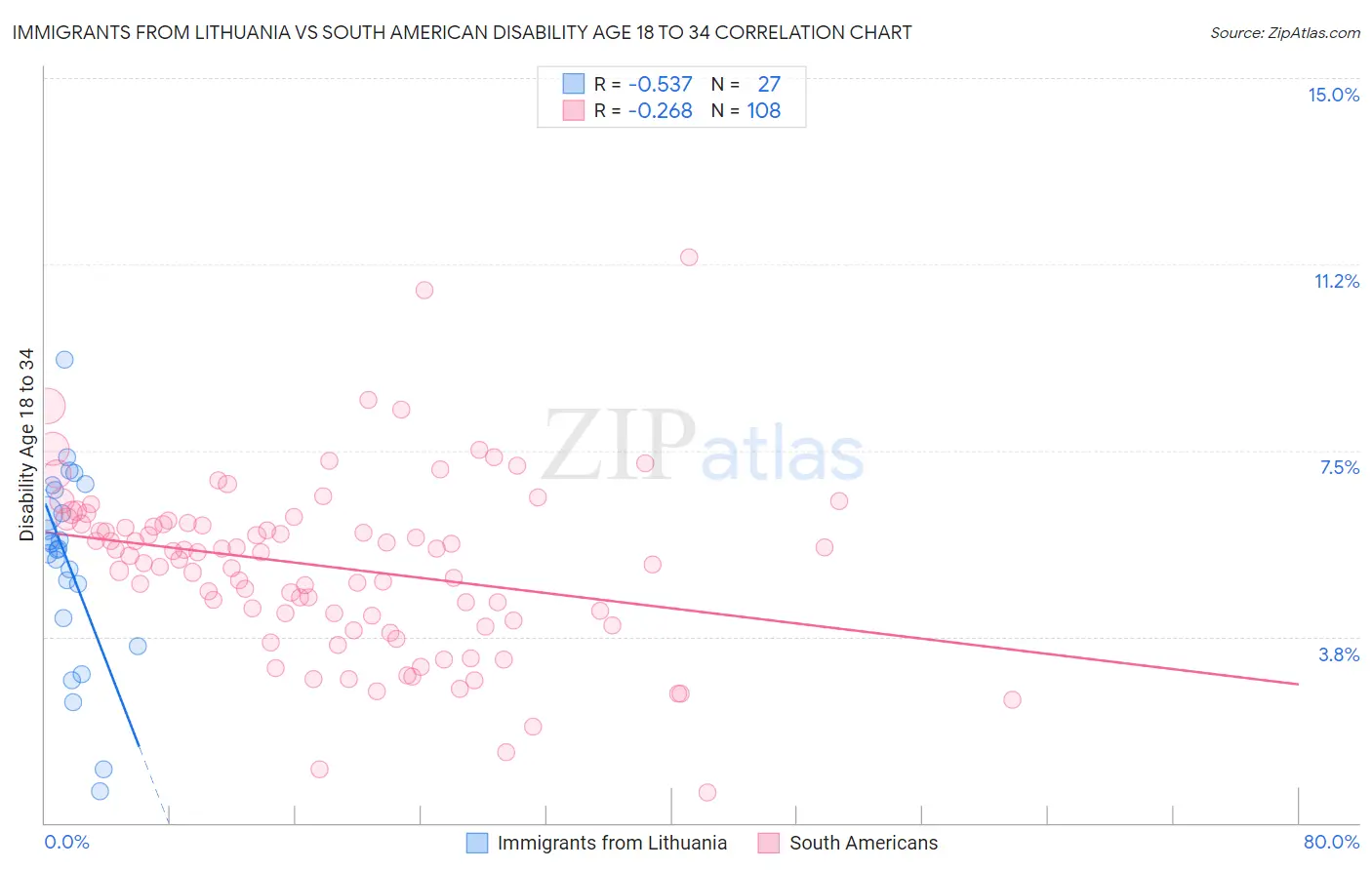 Immigrants from Lithuania vs South American Disability Age 18 to 34