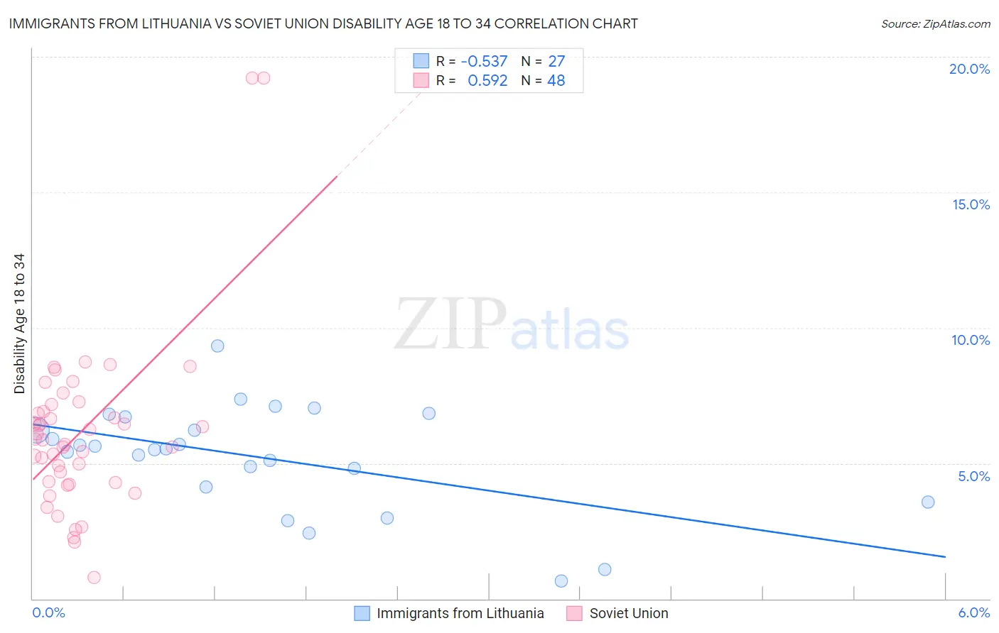 Immigrants from Lithuania vs Soviet Union Disability Age 18 to 34