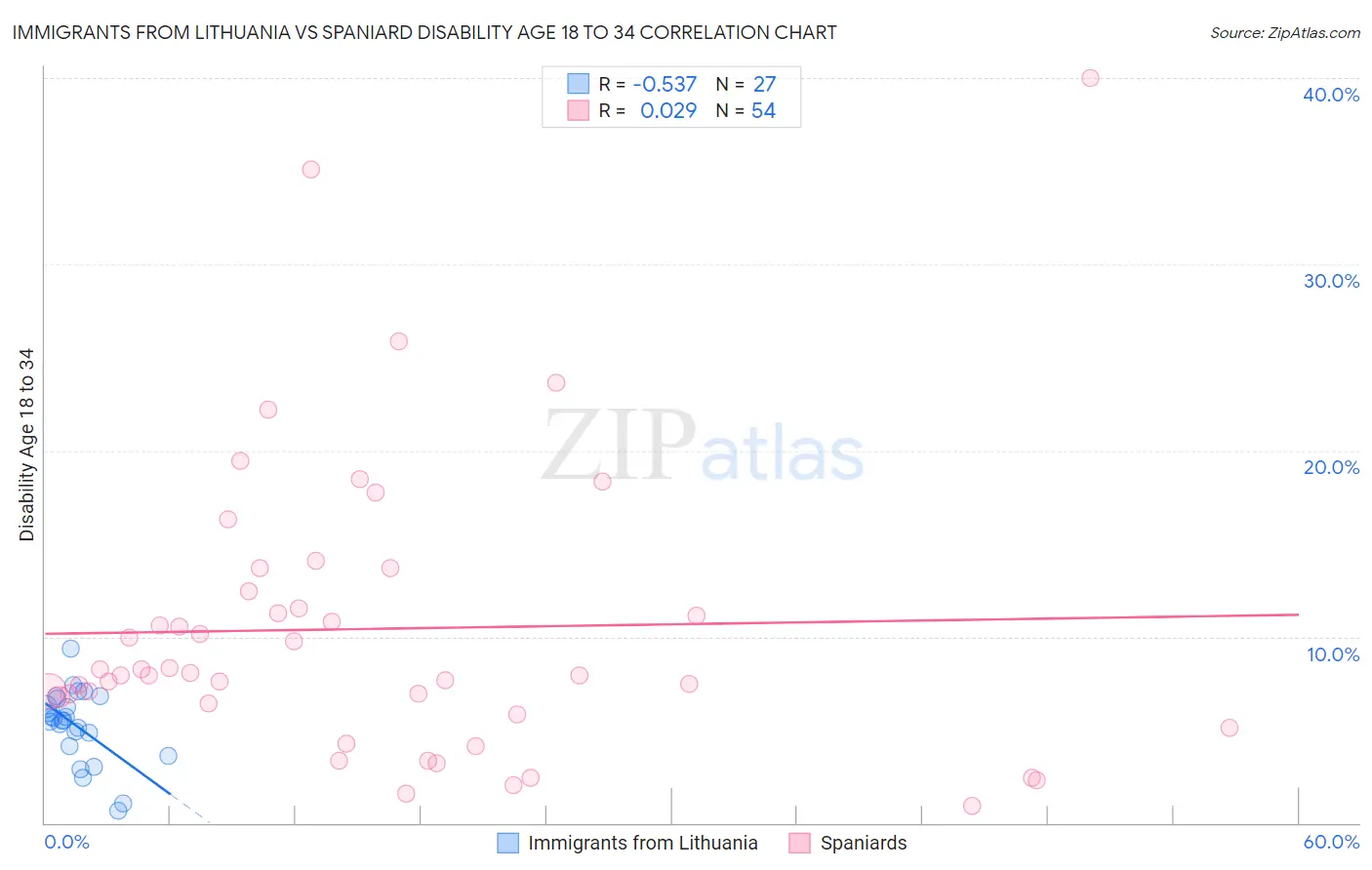 Immigrants from Lithuania vs Spaniard Disability Age 18 to 34