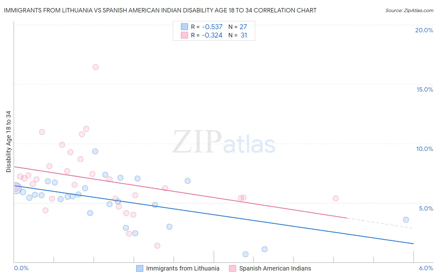 Immigrants from Lithuania vs Spanish American Indian Disability Age 18 to 34