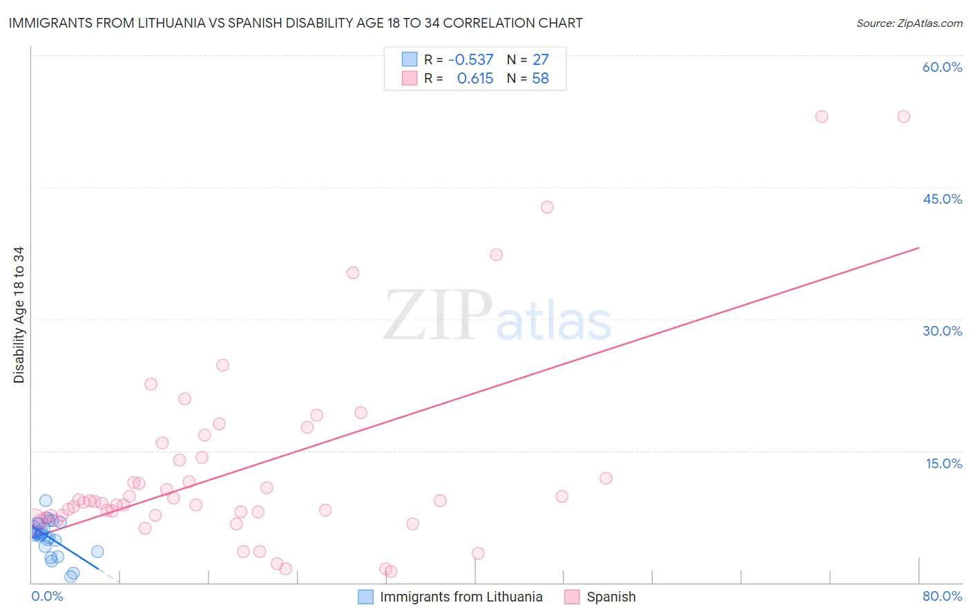 Immigrants from Lithuania vs Spanish Disability Age 18 to 34