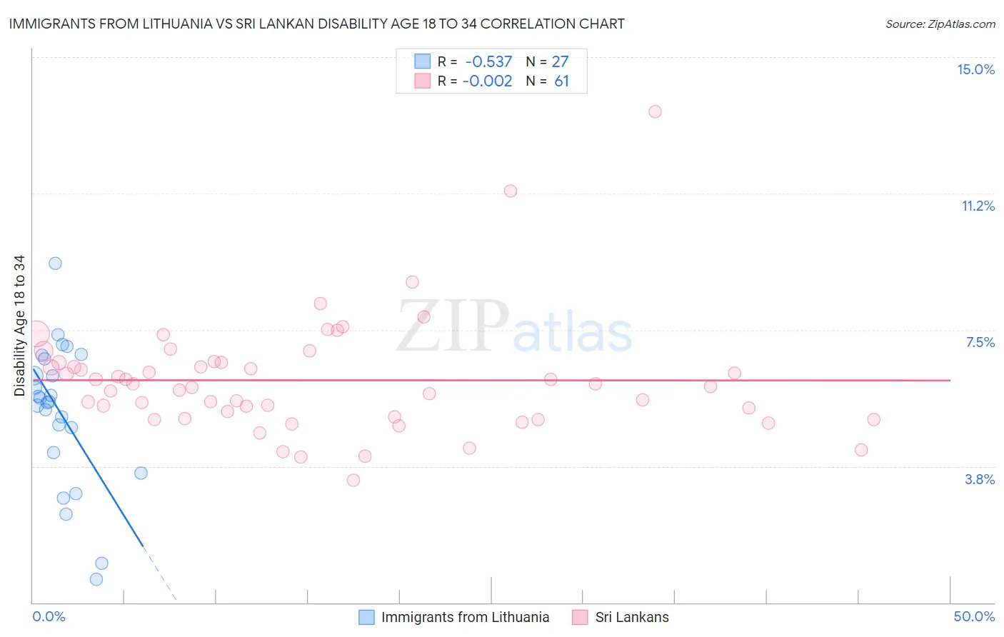 Immigrants from Lithuania vs Sri Lankan Disability Age 18 to 34