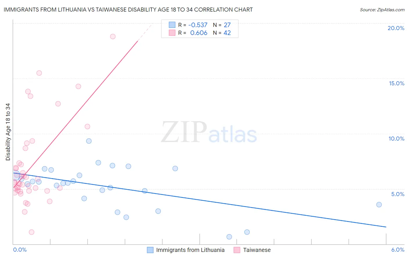 Immigrants from Lithuania vs Taiwanese Disability Age 18 to 34