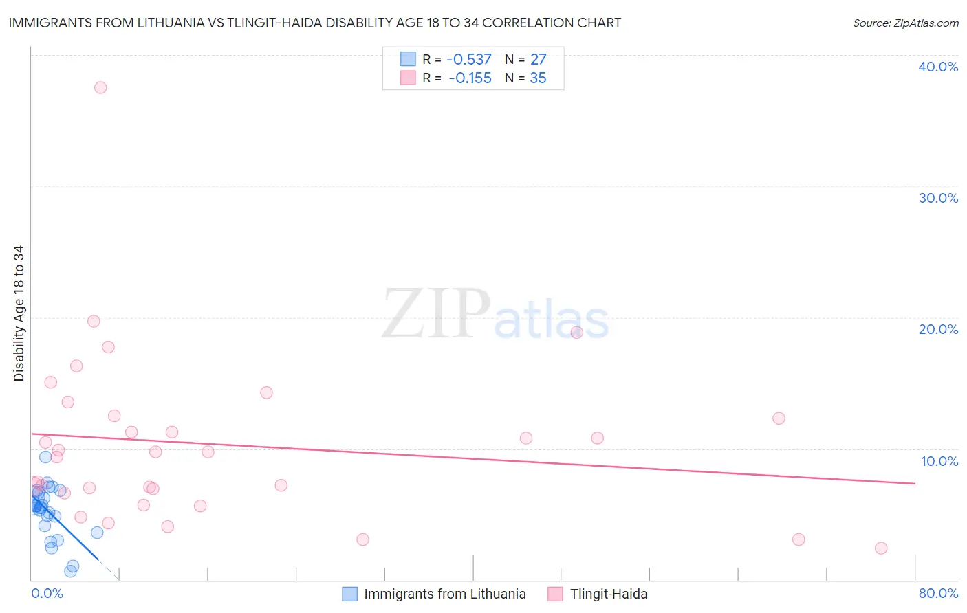 Immigrants from Lithuania vs Tlingit-Haida Disability Age 18 to 34
