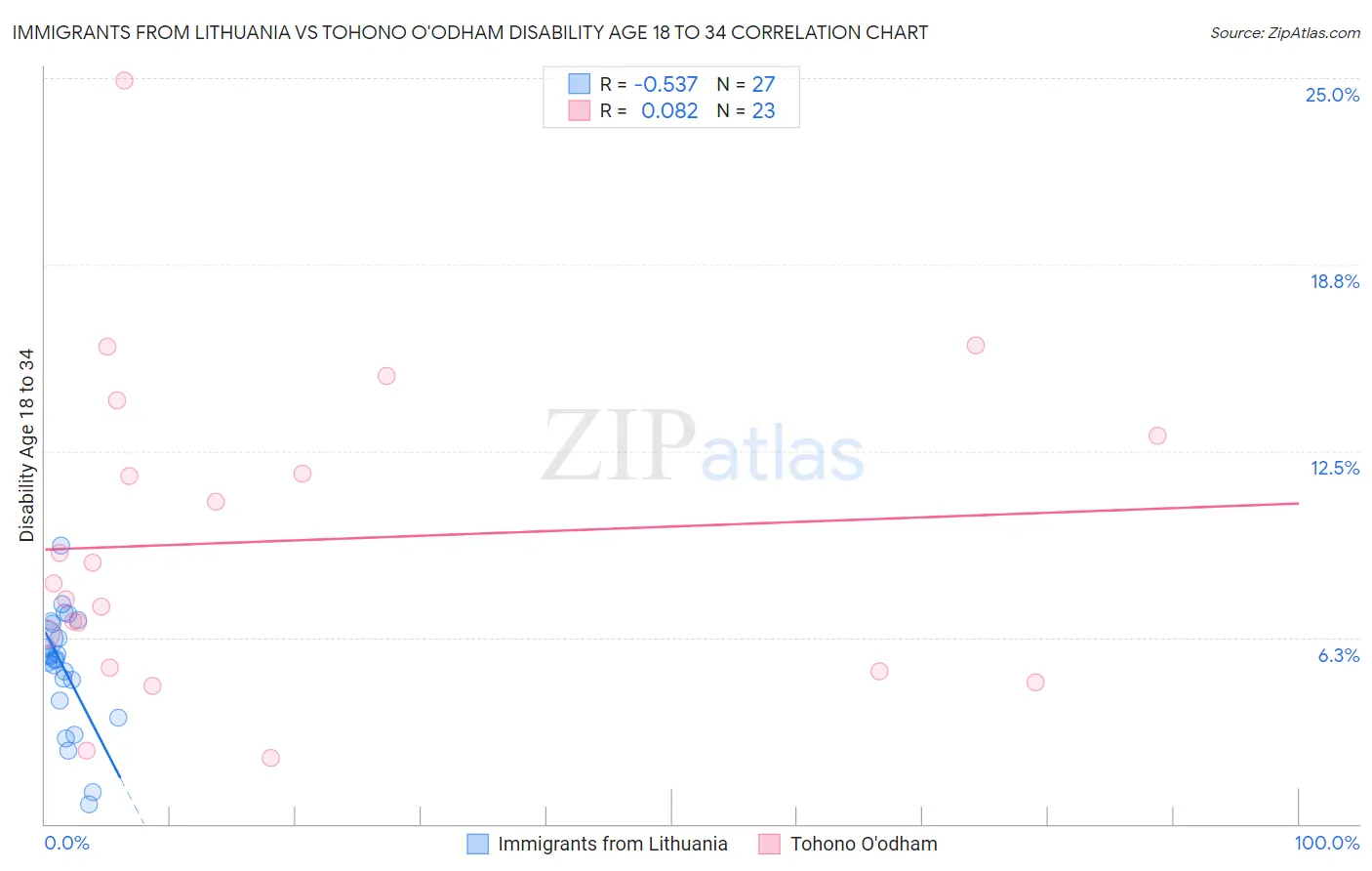 Immigrants from Lithuania vs Tohono O'odham Disability Age 18 to 34