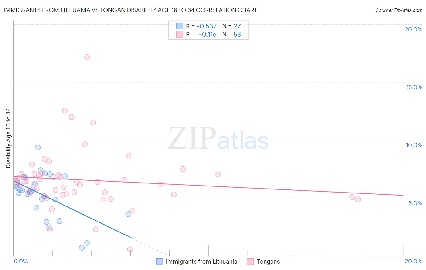 Immigrants from Lithuania vs Tongan Disability Age 18 to 34