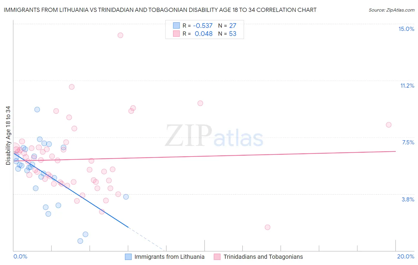 Immigrants from Lithuania vs Trinidadian and Tobagonian Disability Age 18 to 34