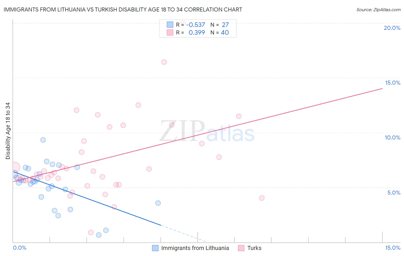 Immigrants from Lithuania vs Turkish Disability Age 18 to 34