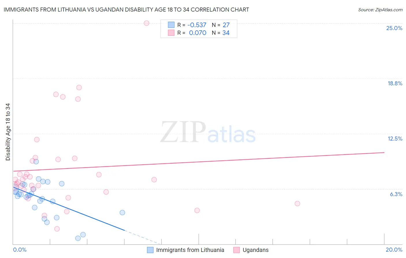 Immigrants from Lithuania vs Ugandan Disability Age 18 to 34