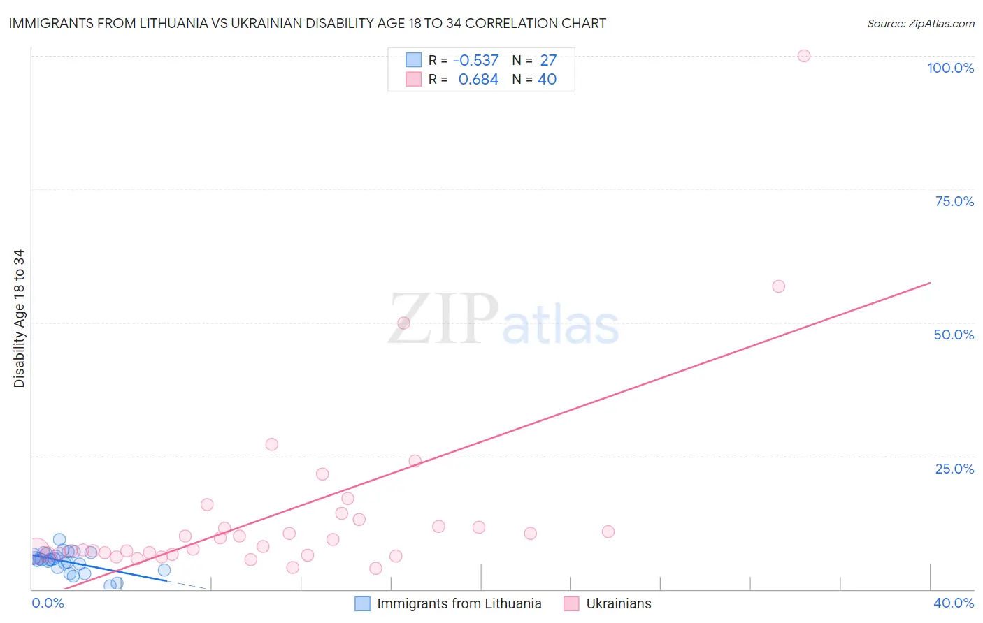 Immigrants from Lithuania vs Ukrainian Disability Age 18 to 34