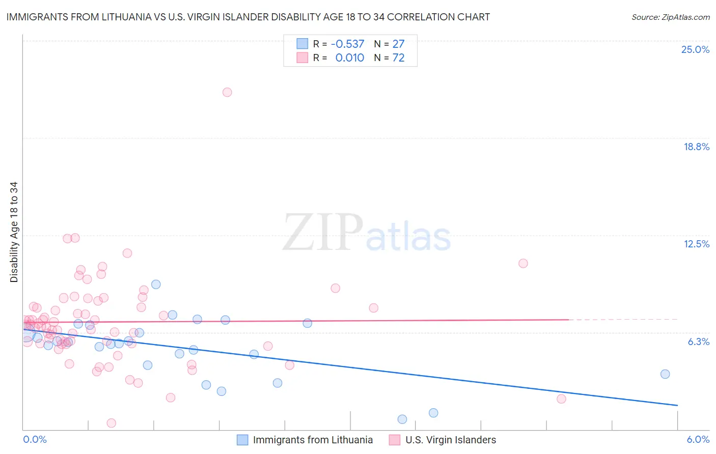 Immigrants from Lithuania vs U.S. Virgin Islander Disability Age 18 to 34
