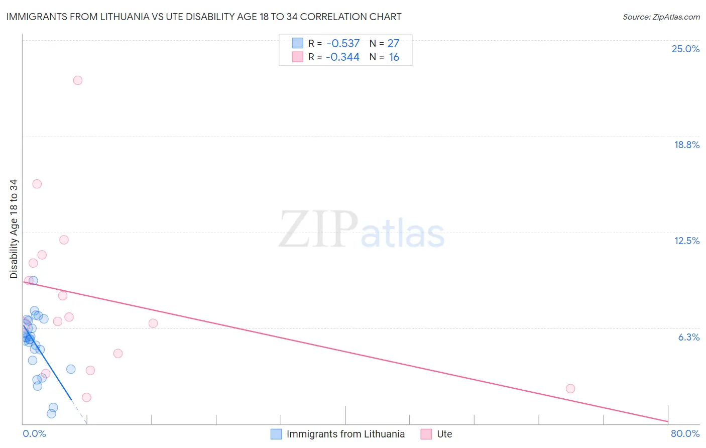 Immigrants from Lithuania vs Ute Disability Age 18 to 34