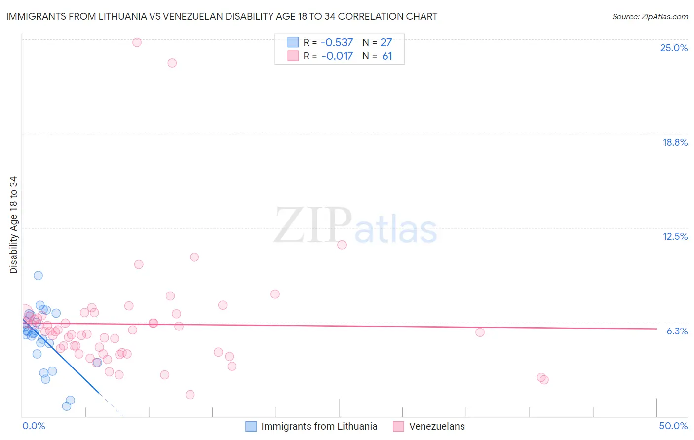 Immigrants from Lithuania vs Venezuelan Disability Age 18 to 34