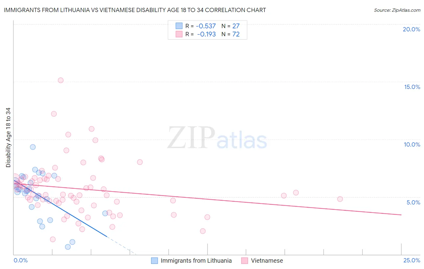Immigrants from Lithuania vs Vietnamese Disability Age 18 to 34