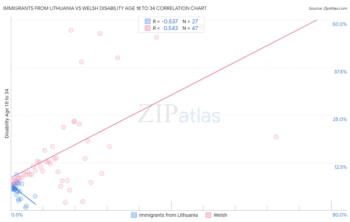 Immigrants from Lithuania vs Welsh Disability Age 18 to 34