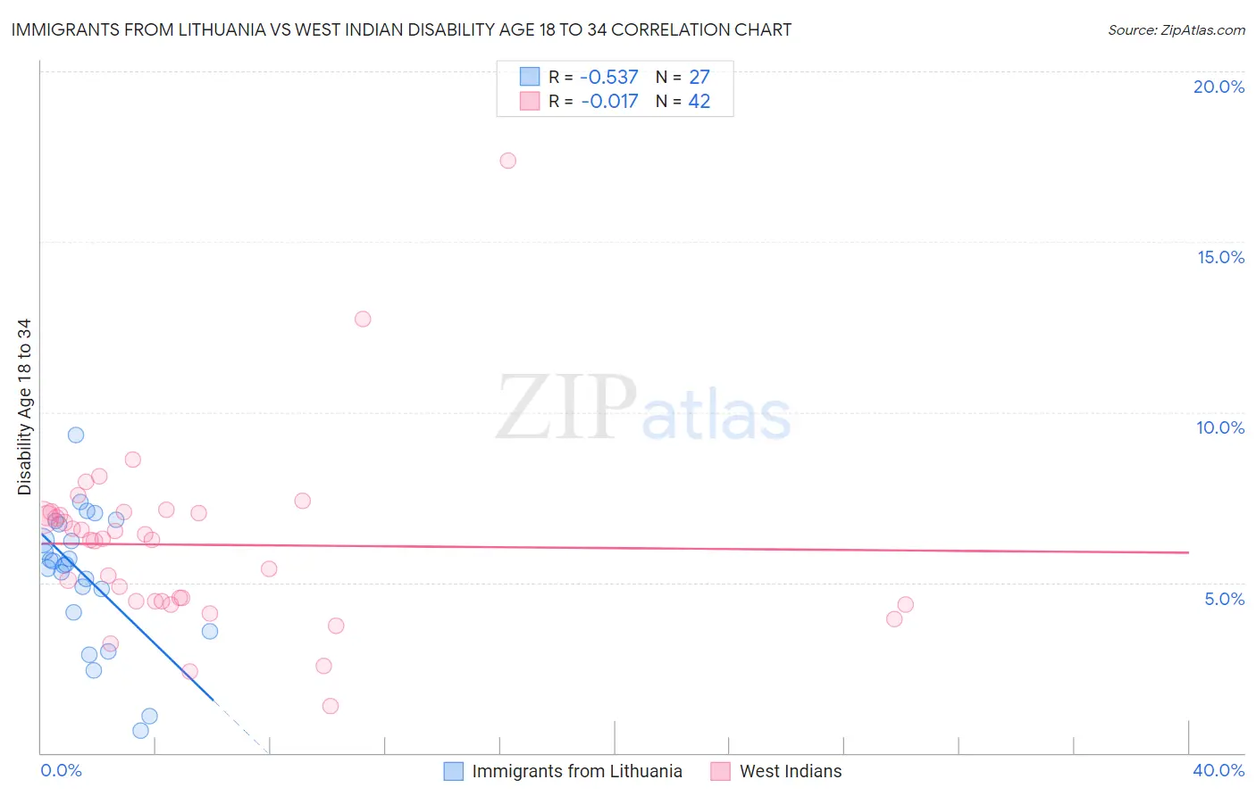 Immigrants from Lithuania vs West Indian Disability Age 18 to 34