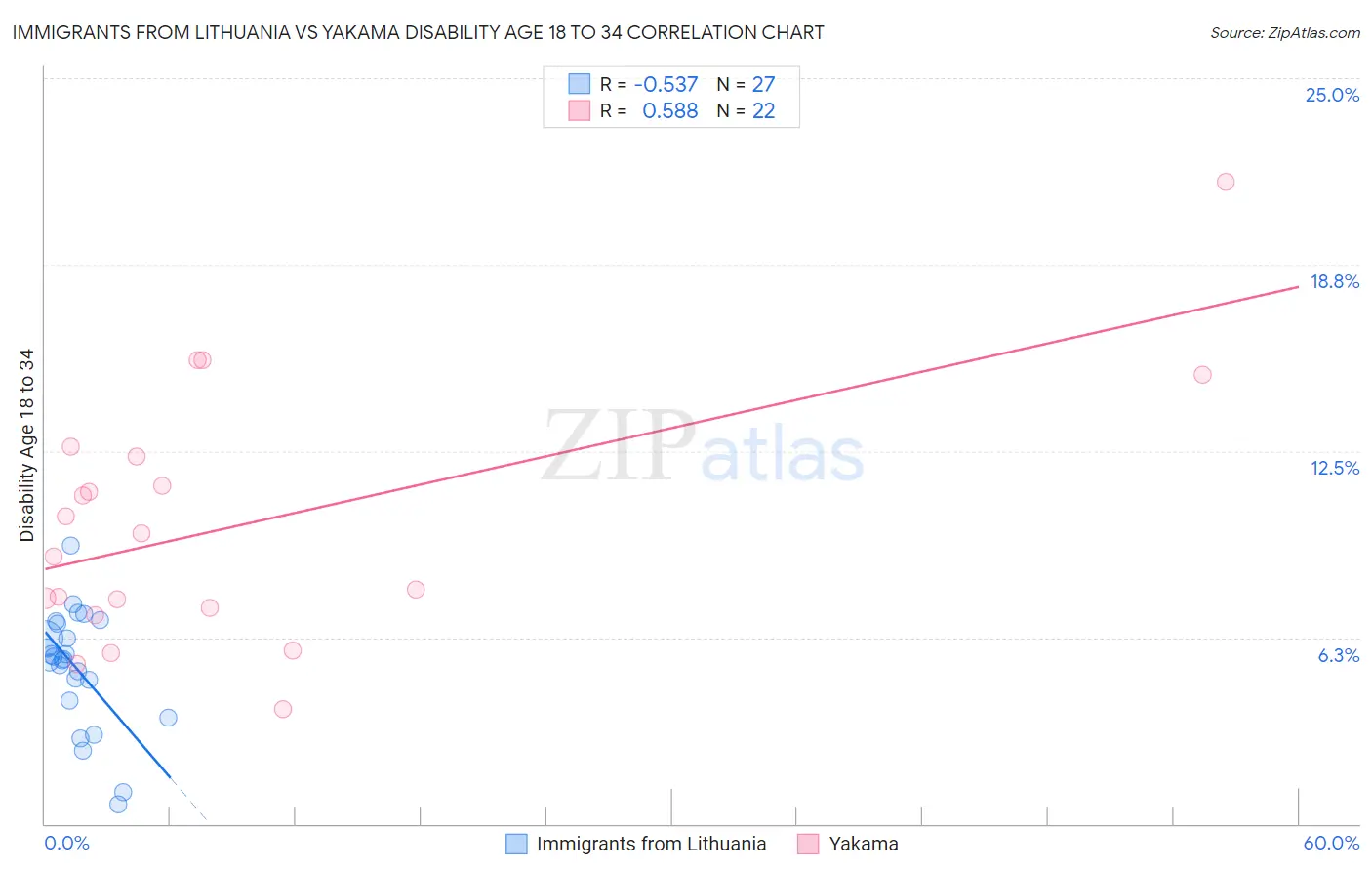 Immigrants from Lithuania vs Yakama Disability Age 18 to 34