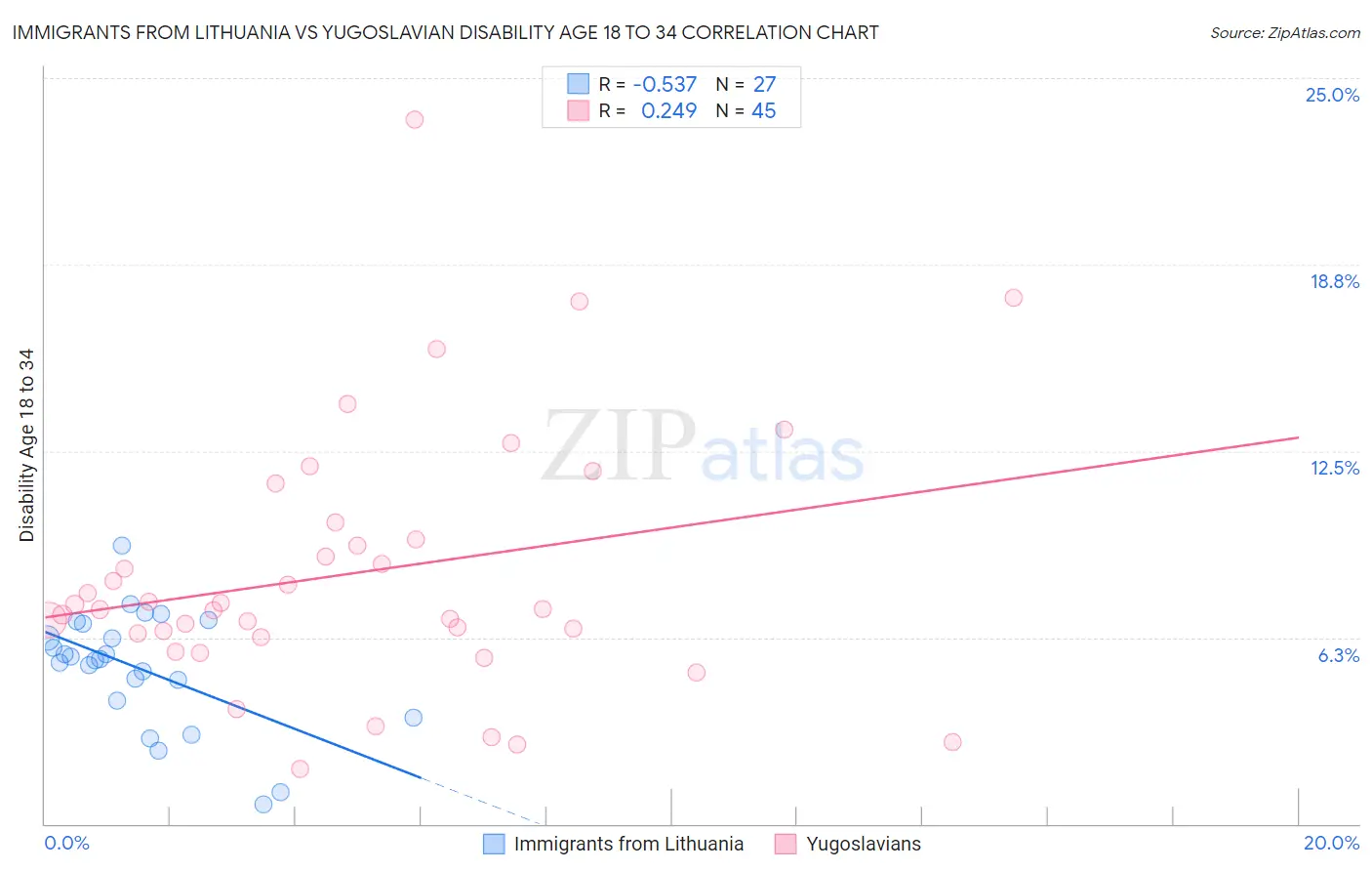 Immigrants from Lithuania vs Yugoslavian Disability Age 18 to 34