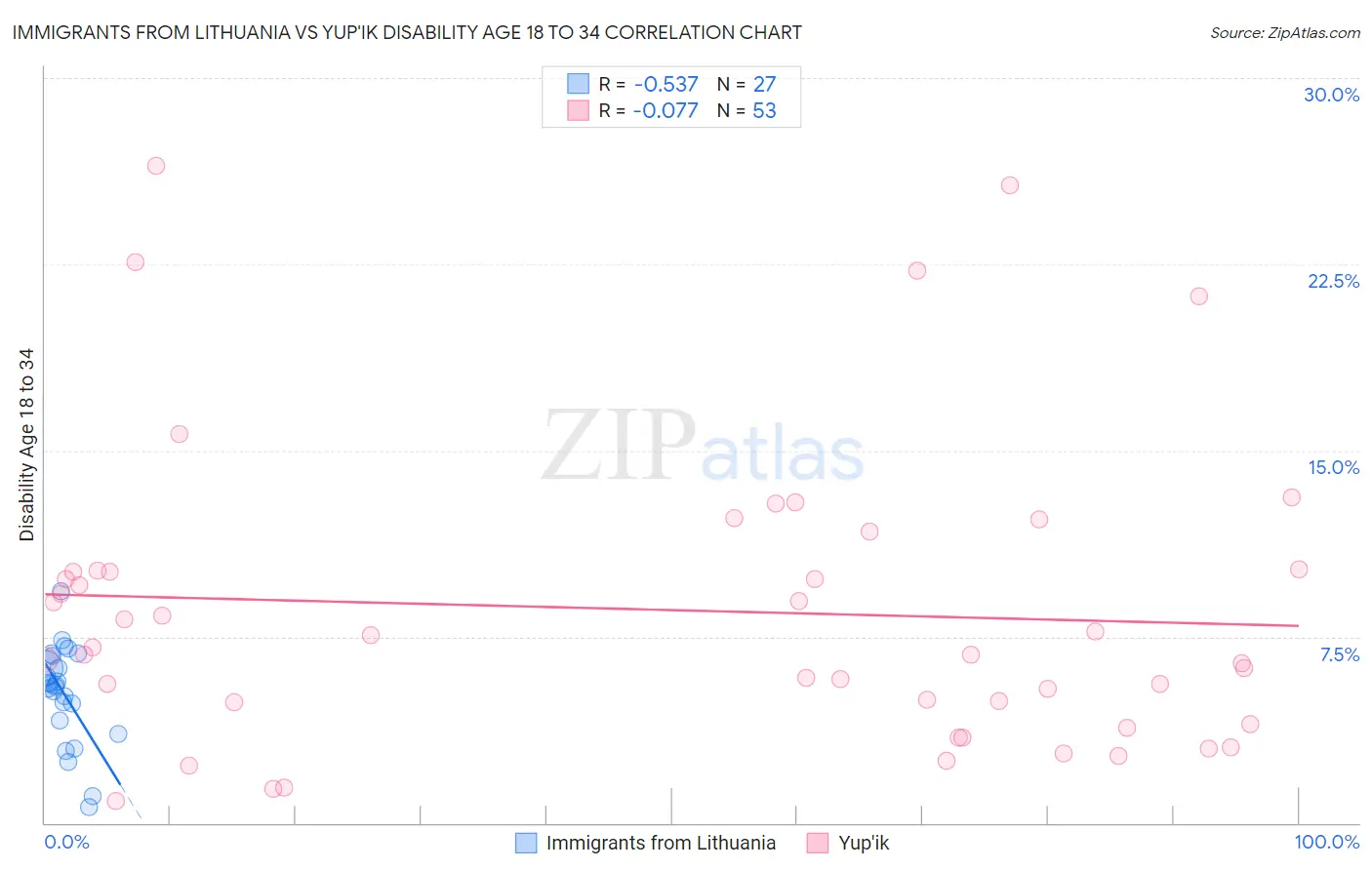 Immigrants from Lithuania vs Yup'ik Disability Age 18 to 34
