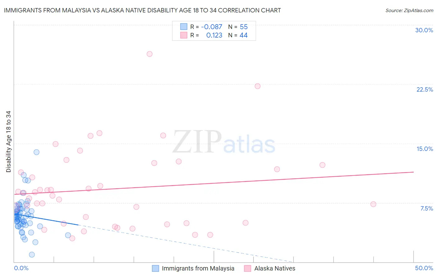 Immigrants from Malaysia vs Alaska Native Disability Age 18 to 34