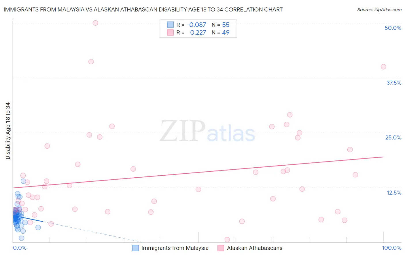 Immigrants from Malaysia vs Alaskan Athabascan Disability Age 18 to 34