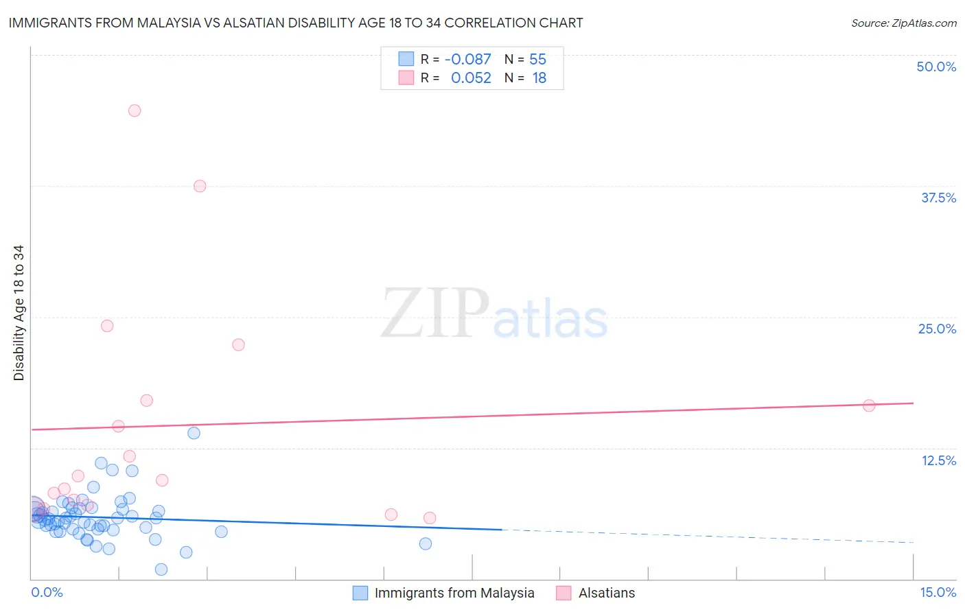 Immigrants from Malaysia vs Alsatian Disability Age 18 to 34