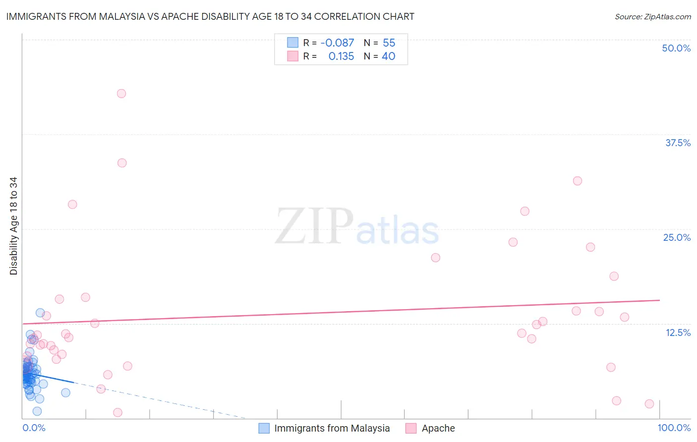 Immigrants from Malaysia vs Apache Disability Age 18 to 34