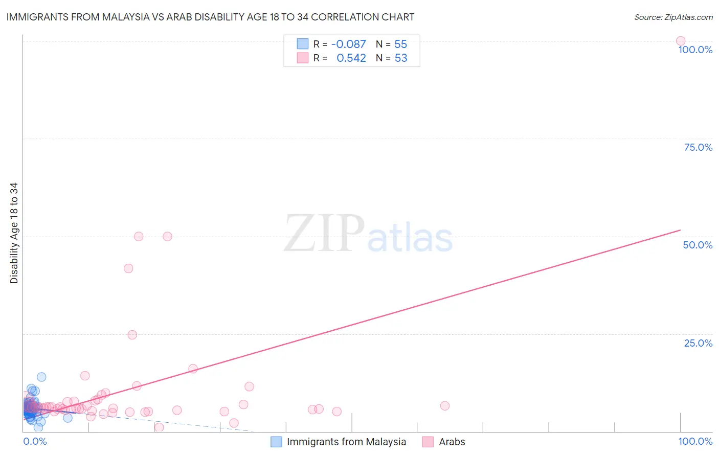 Immigrants from Malaysia vs Arab Disability Age 18 to 34