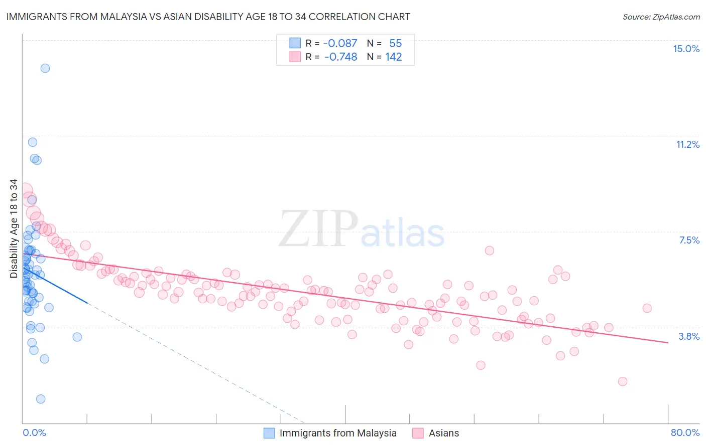 Immigrants from Malaysia vs Asian Disability Age 18 to 34