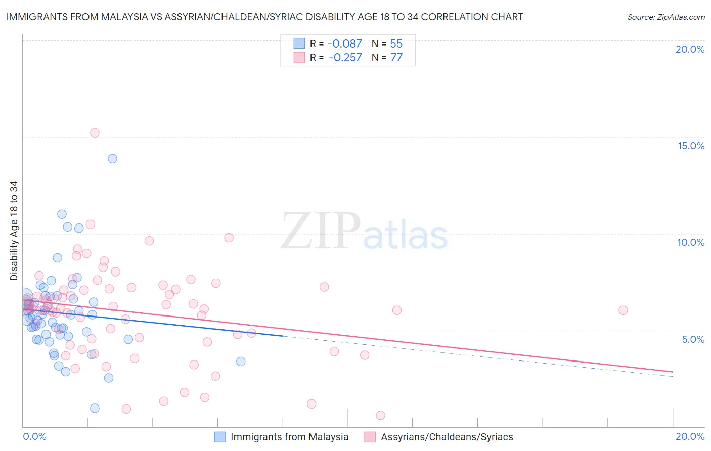 Immigrants from Malaysia vs Assyrian/Chaldean/Syriac Disability Age 18 to 34