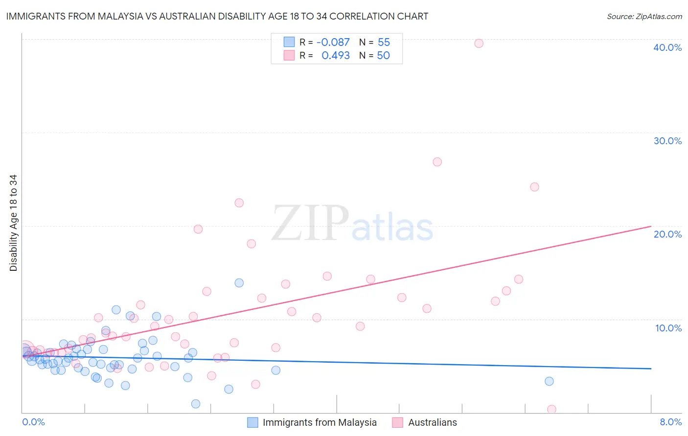 Immigrants from Malaysia vs Australian Disability Age 18 to 34