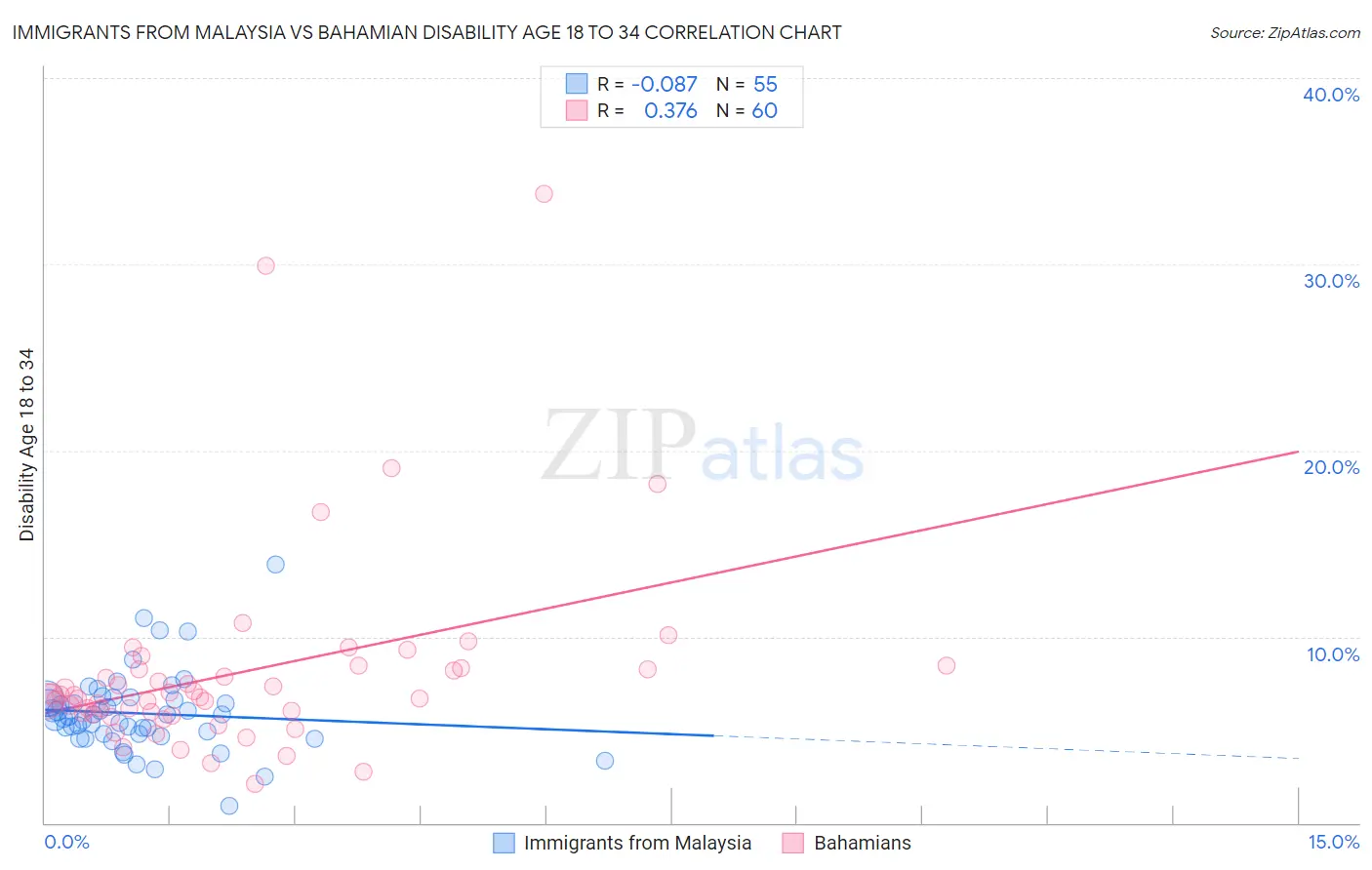 Immigrants from Malaysia vs Bahamian Disability Age 18 to 34