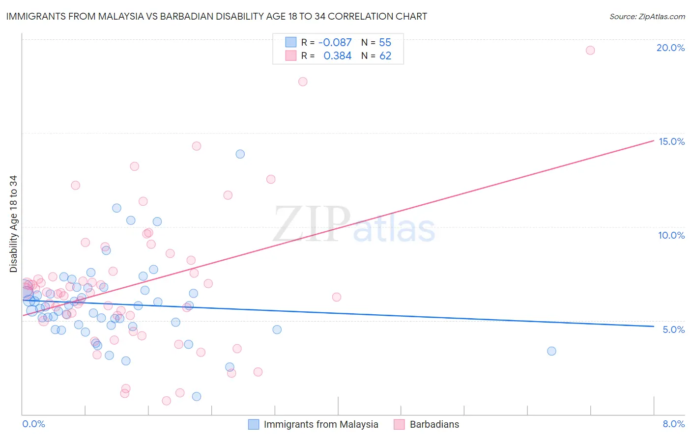 Immigrants from Malaysia vs Barbadian Disability Age 18 to 34