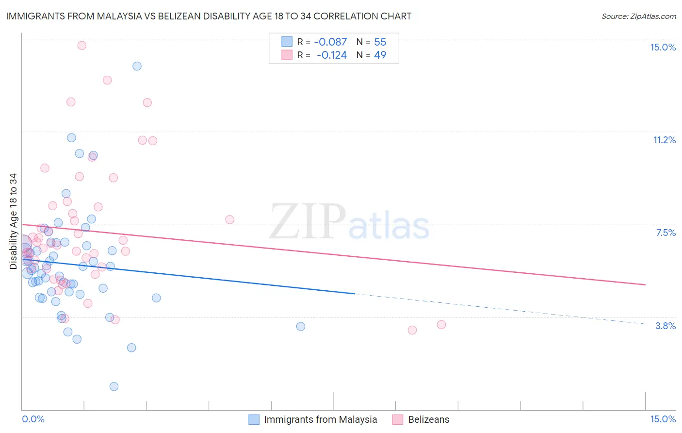Immigrants from Malaysia vs Belizean Disability Age 18 to 34