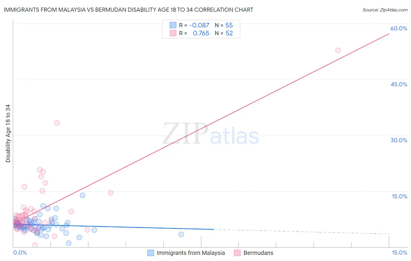 Immigrants from Malaysia vs Bermudan Disability Age 18 to 34